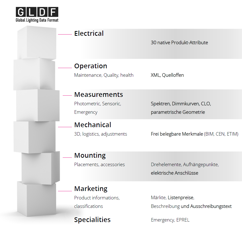GLDF format