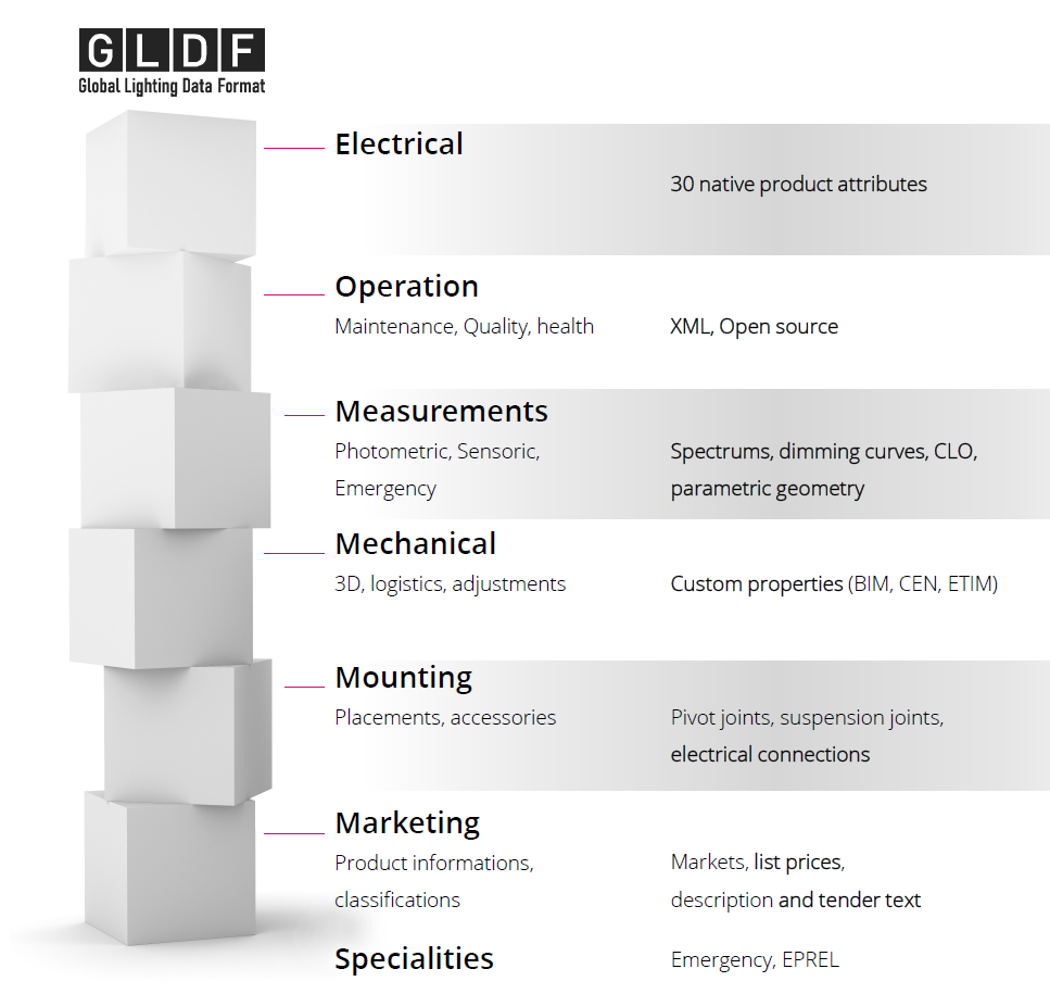 GLDF format